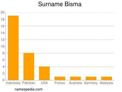 Familiennamen Bisma