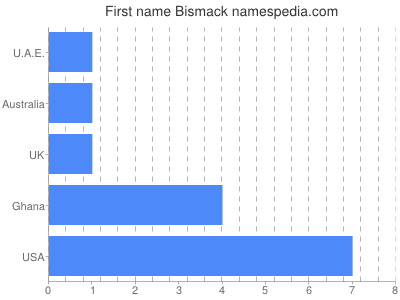 Vornamen Bismack