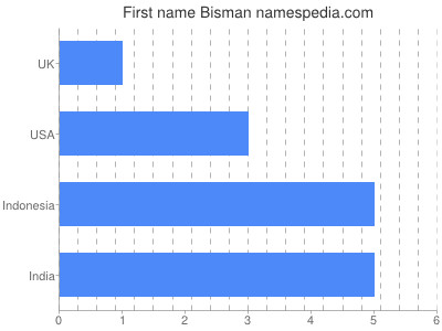 Given name Bisman