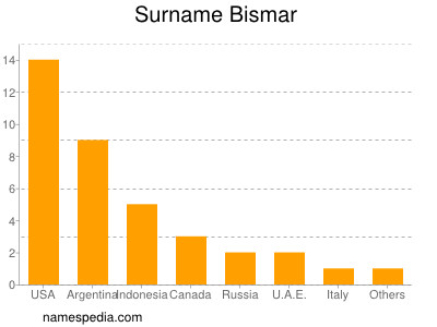 nom Bismar