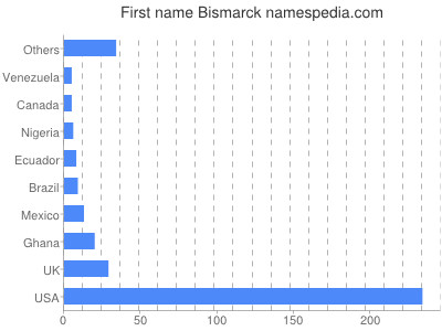 Given name Bismarck