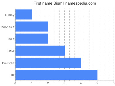 Given name Bismil
