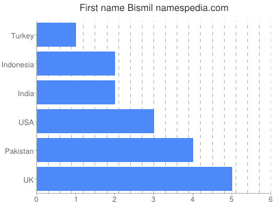 Vornamen Bismil