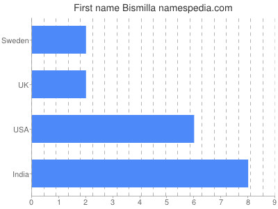 Vornamen Bismilla