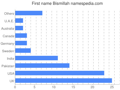Vornamen Bismillah