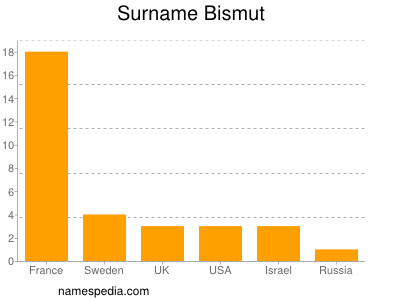 Familiennamen Bismut