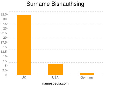 Familiennamen Bisnauthsing