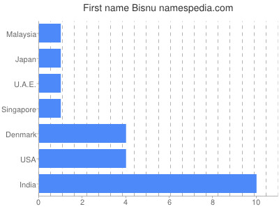 Vornamen Bisnu