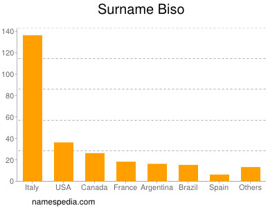 Surname Biso