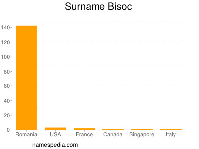 Familiennamen Bisoc