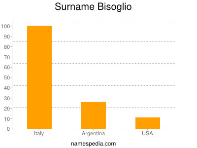 Familiennamen Bisoglio