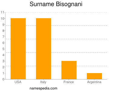 nom Bisognani