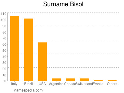 Familiennamen Bisol