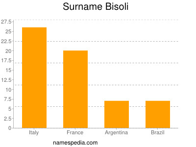 Familiennamen Bisoli