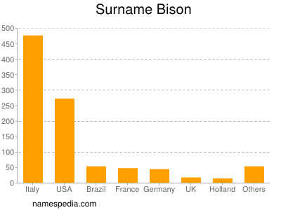 Surname Bison