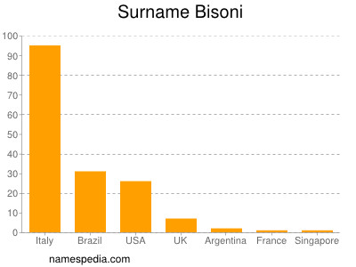 Familiennamen Bisoni