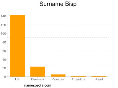 Surname Bisp