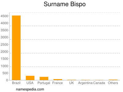 Familiennamen Bispo