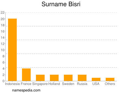 Familiennamen Bisri