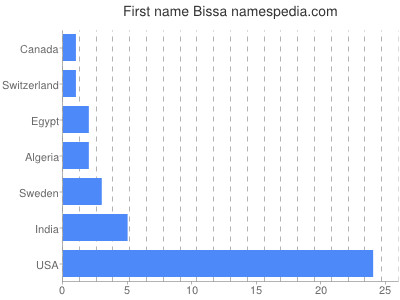 Vornamen Bissa