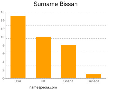 Familiennamen Bissah