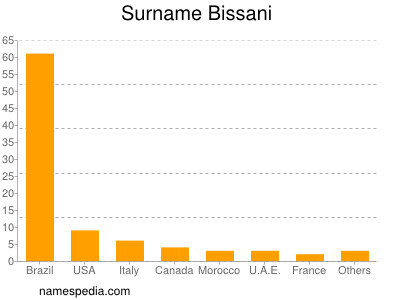 nom Bissani