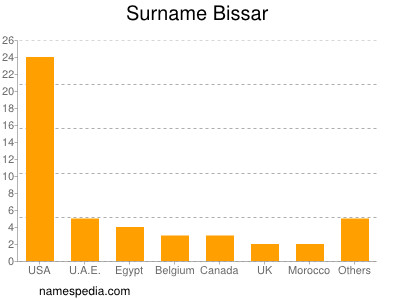 Familiennamen Bissar