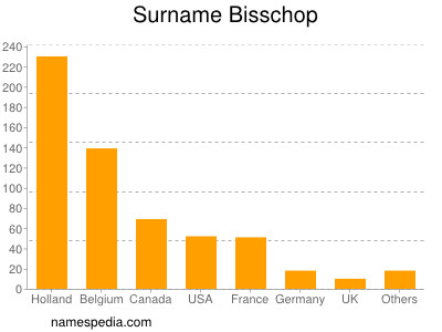 Surname Bisschop