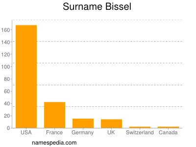 Familiennamen Bissel