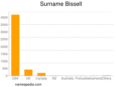 Familiennamen Bissell