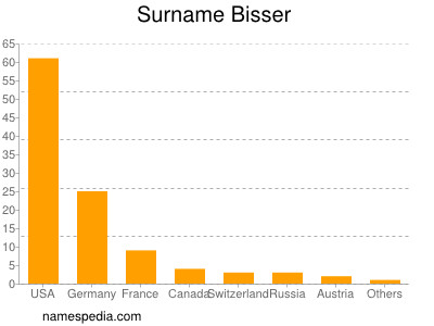 Familiennamen Bisser