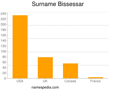 Familiennamen Bissessar