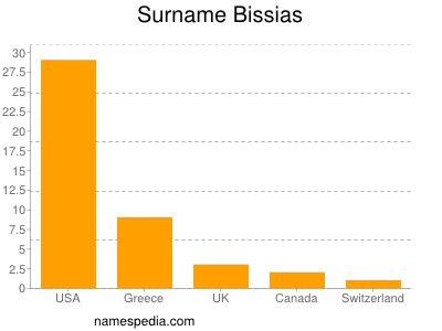 Surname Bissias