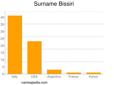 Familiennamen Bissiri