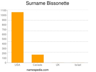 Familiennamen Bissonette
