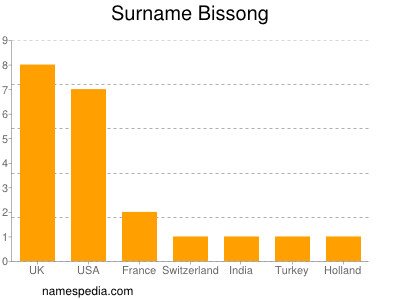 Familiennamen Bissong
