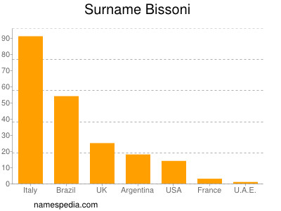 Surname Bissoni