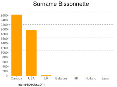 Familiennamen Bissonnette