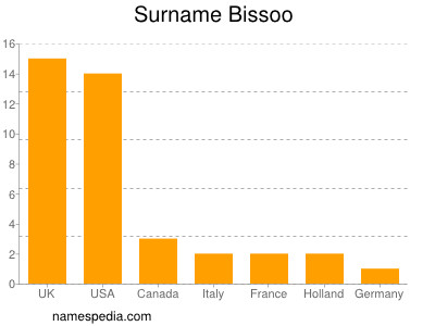 Familiennamen Bissoo