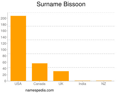 Familiennamen Bissoon