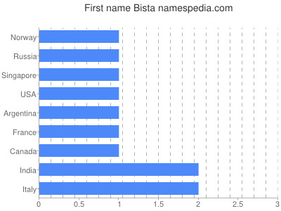 Vornamen Bista