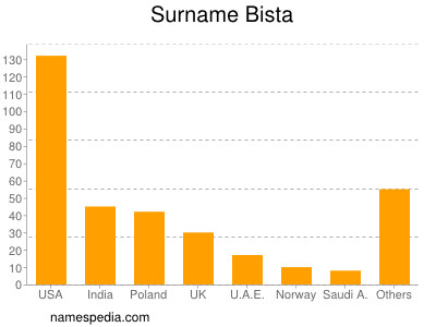 Familiennamen Bista