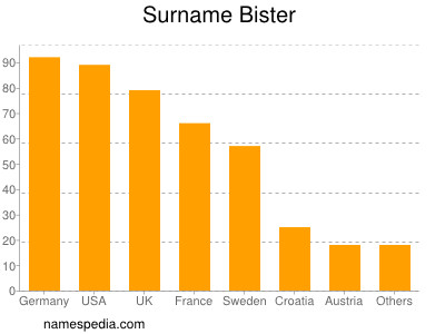 Familiennamen Bister