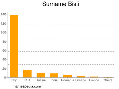 Familiennamen Bisti