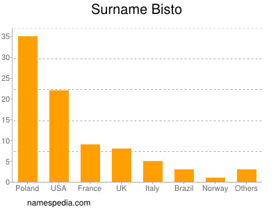 Familiennamen Bisto