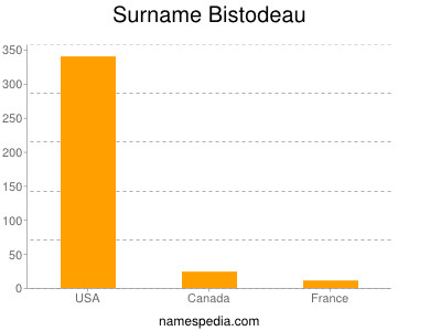 Familiennamen Bistodeau