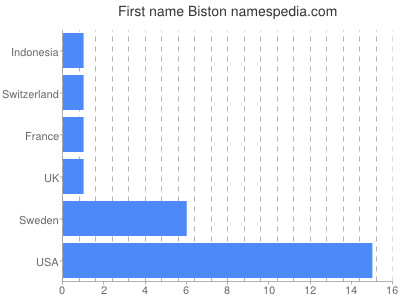 Given name Biston