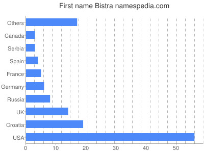 Given name Bistra