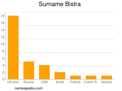 Familiennamen Bistra