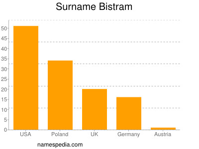Familiennamen Bistram